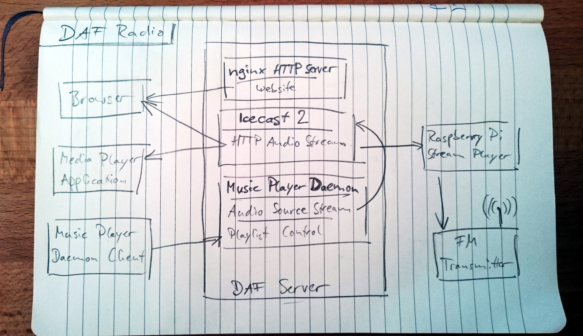 DAF Radio Aufbau